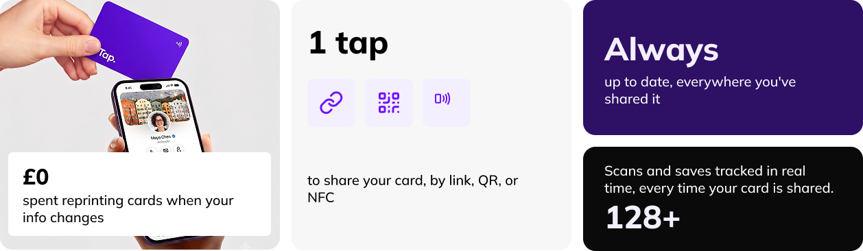 £0 spent reprinting cards when your info changes. 1 tap to share your card, by link, QR, or NFC. Always up to date, everywhere you've shared it — scans and saves tracked in real time, 128+.